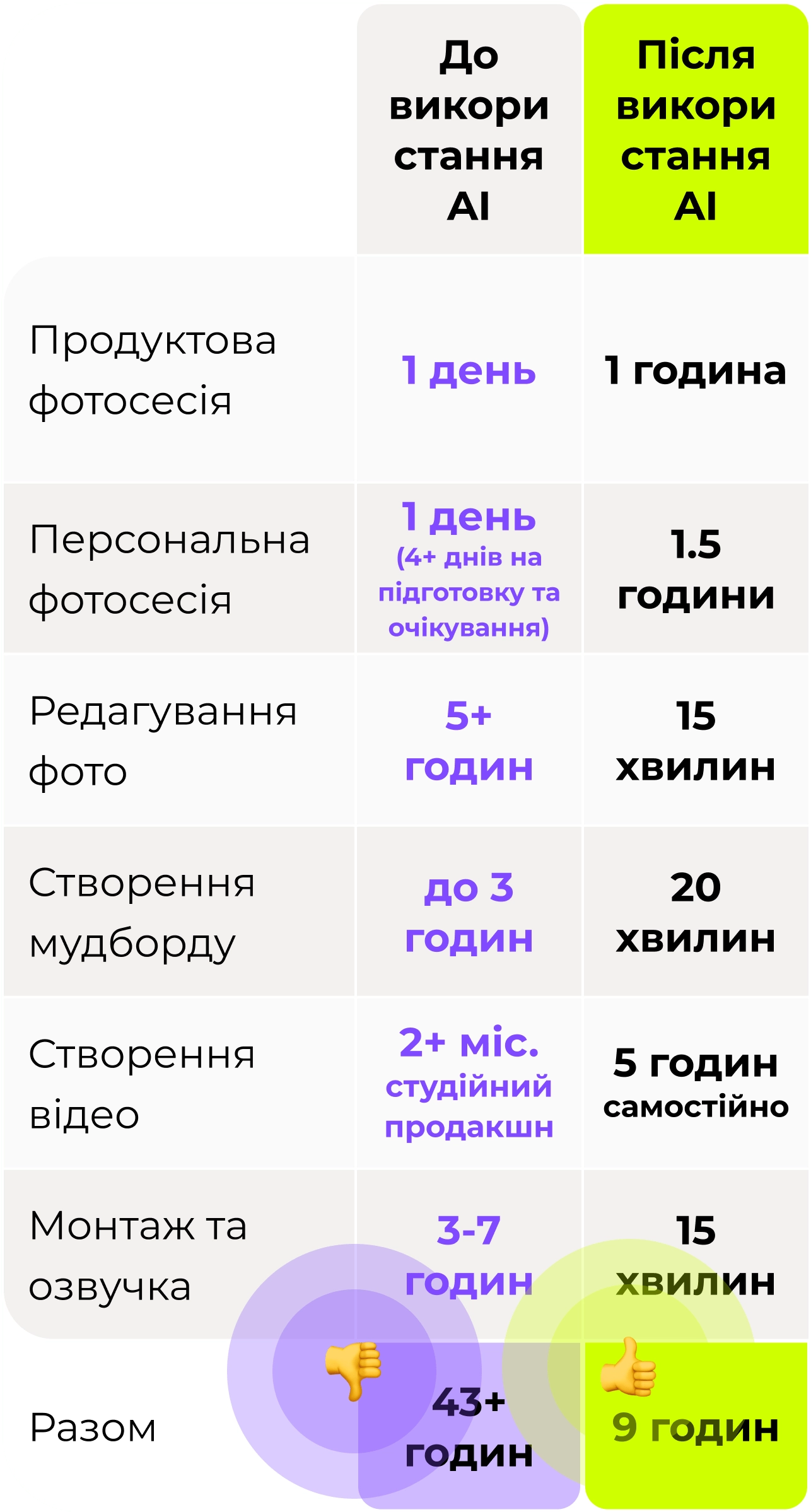 затраченний час до та після проходження курсу
